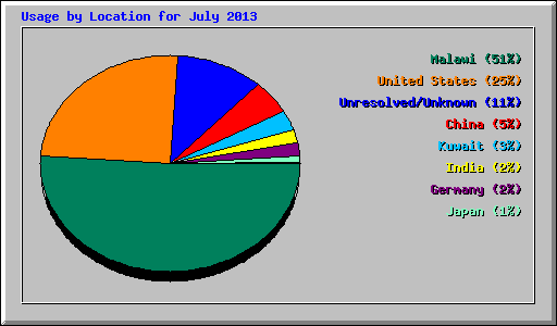 Usage by Location for July 2013