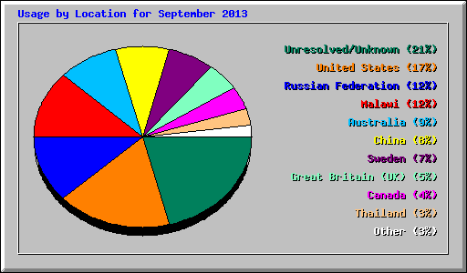 Usage by Location for September 2013