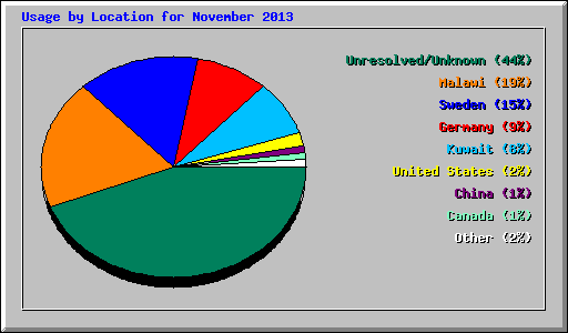 Usage by Location for November 2013