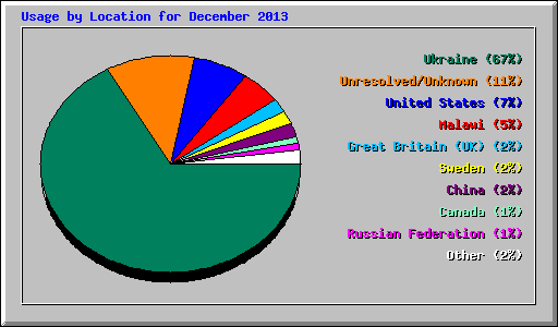 Usage by Location for December 2013