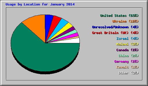 Usage by Location for January 2014