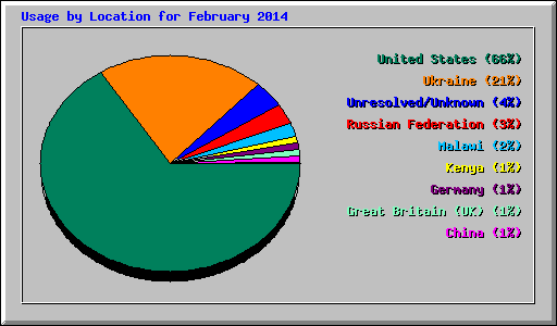 Usage by Location for February 2014