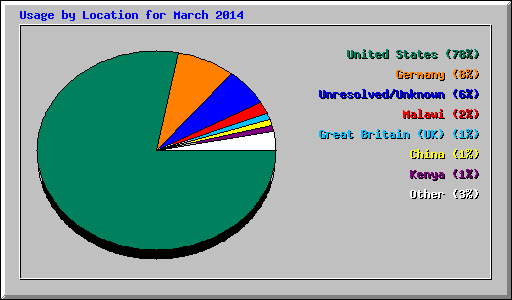 Usage by Location for March 2014