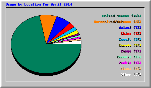 Usage by Location for April 2014