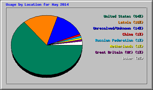 Usage by Location for May 2014