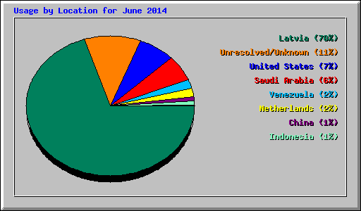 Usage by Location for June 2014