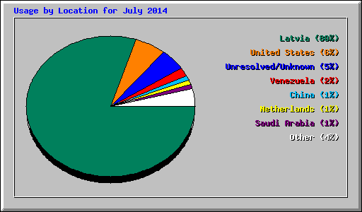 Usage by Location for July 2014