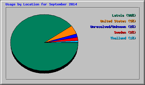 Usage by Location for September 2014