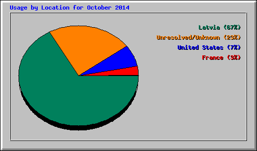 Usage by Location for October 2014