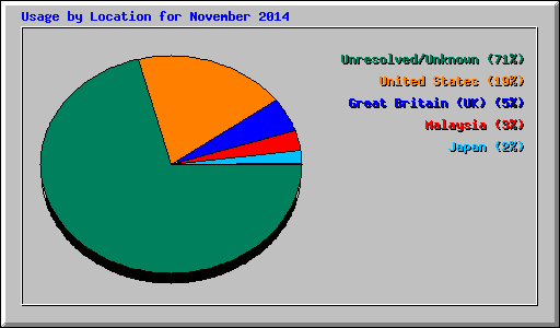 Usage by Location for November 2014