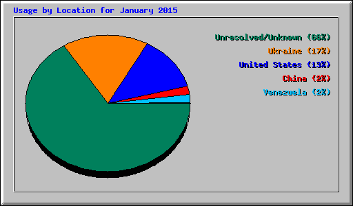 Usage by Location for January 2015