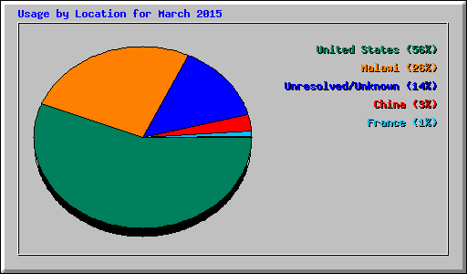 Usage by Location for March 2015