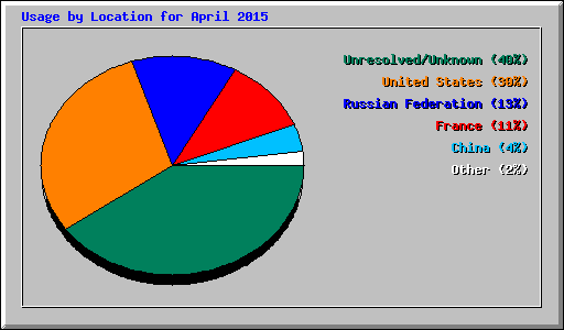 Usage by Location for April 2015