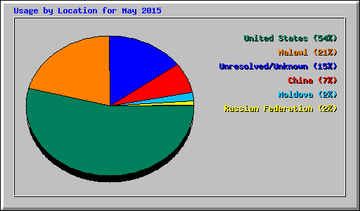 Usage by Location for May 2015