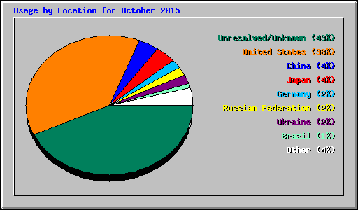 Usage by Location for October 2015