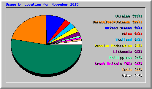 Usage by Location for November 2015