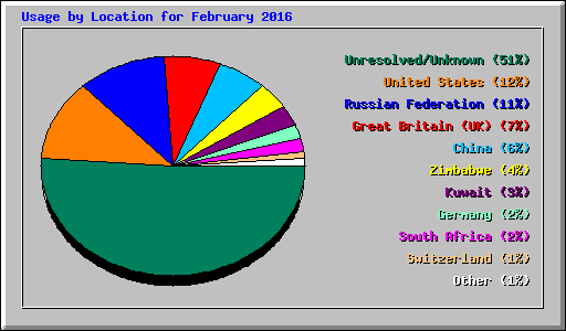 Usage by Location for February 2016