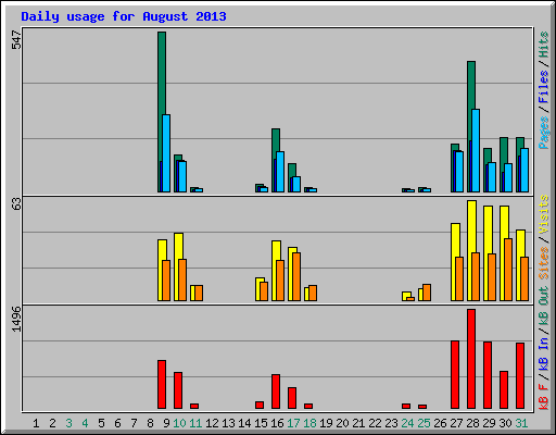 Daily usage for August 2013