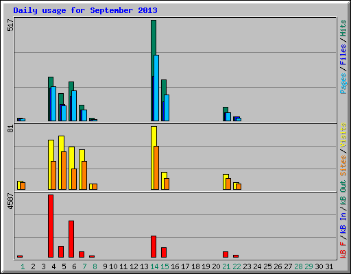 Daily usage for September 2013