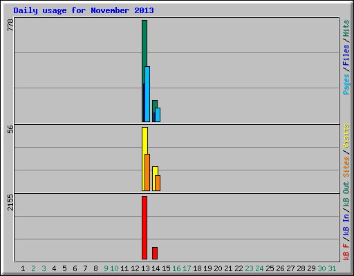 Daily usage for November 2013