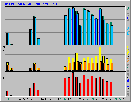 Daily usage for February 2014