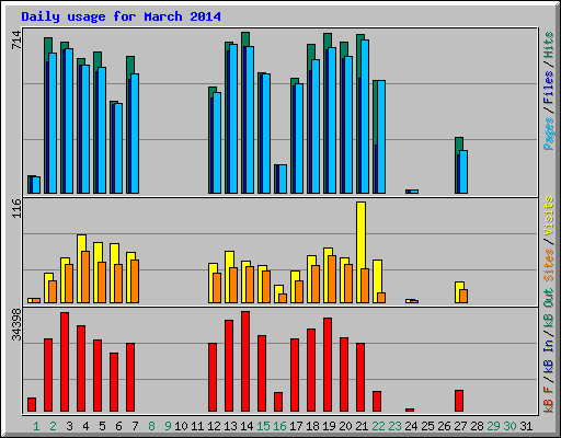 Daily usage for March 2014