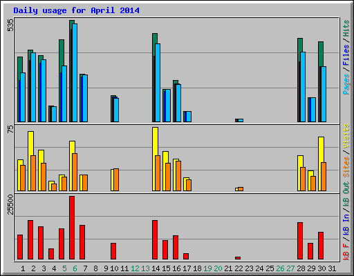 Daily usage for April 2014