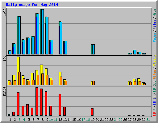 Daily usage for May 2014