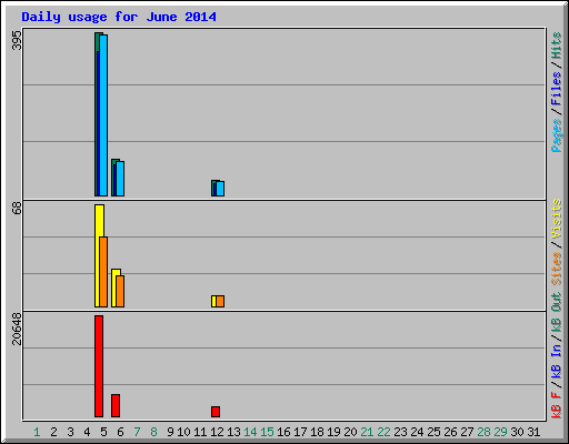 Daily usage for June 2014