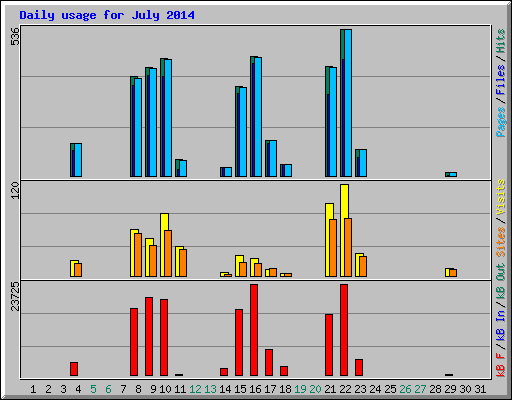 Daily usage for July 2014