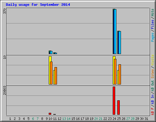 Daily usage for September 2014