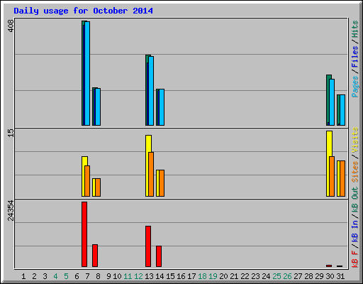 Daily usage for October 2014