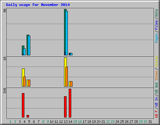 Daily usage for November 2014