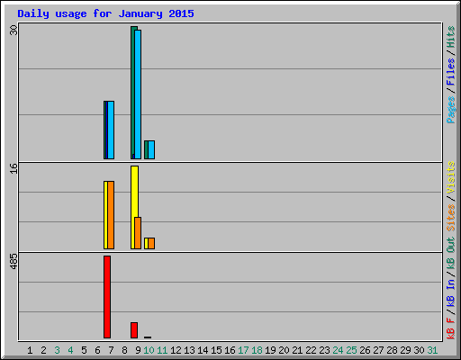 Daily usage for January 2015