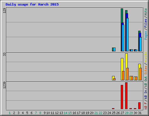 Daily usage for March 2015