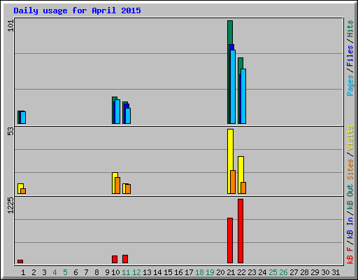 Daily usage for April 2015