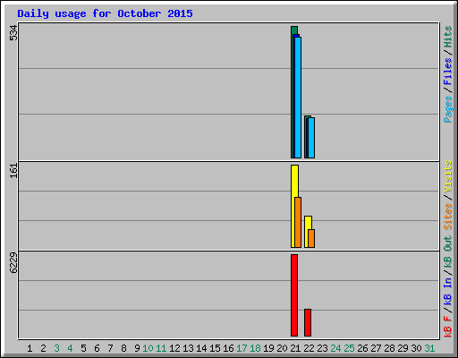 Daily usage for October 2015