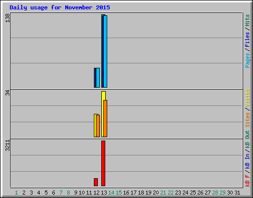 Daily usage for November 2015