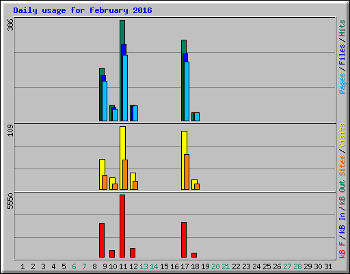 Daily usage for February 2016