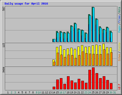 Daily usage for April 2016