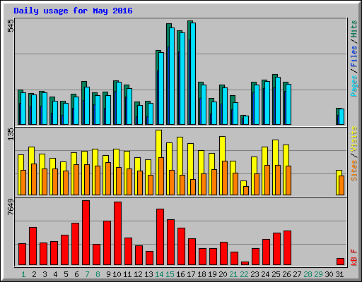 Daily usage for May 2016