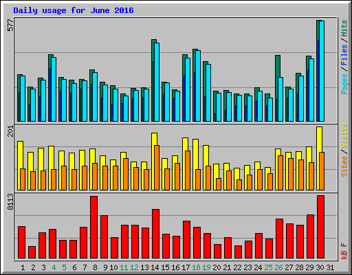 Daily usage for June 2016