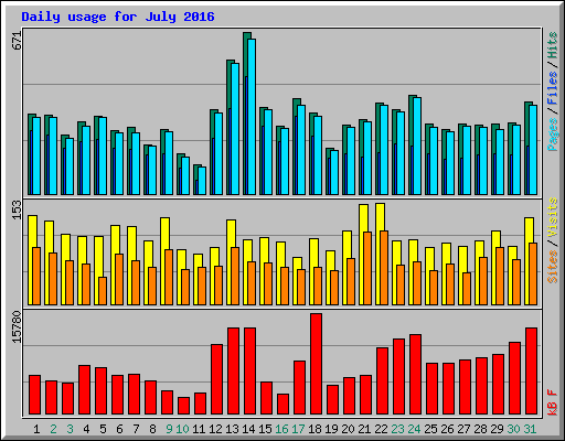 Daily usage for July 2016