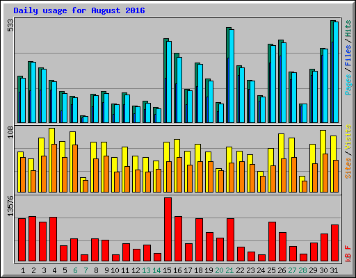 Daily usage for August 2016