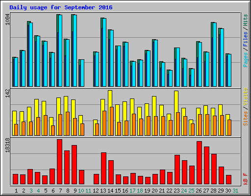 Daily usage for September 2016