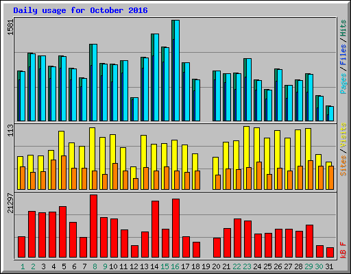 Daily usage for October 2016