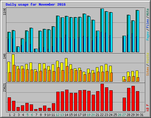 Daily usage for November 2016