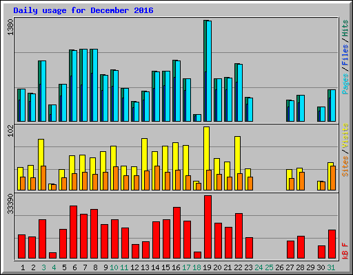 Daily usage for December 2016