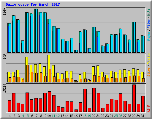 Daily usage for March 2017