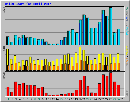 Daily usage for April 2017